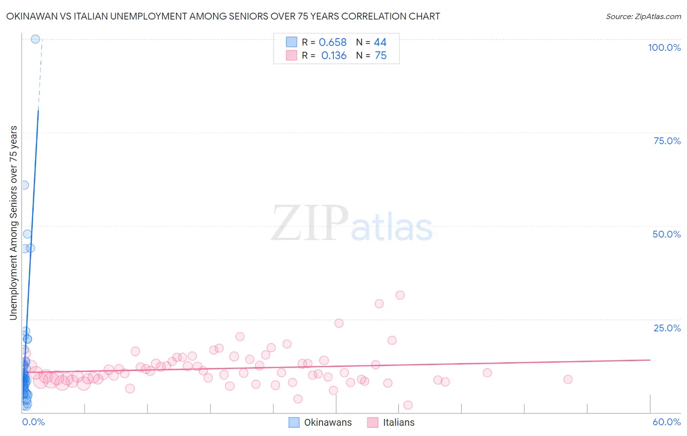 Okinawan vs Italian Unemployment Among Seniors over 75 years