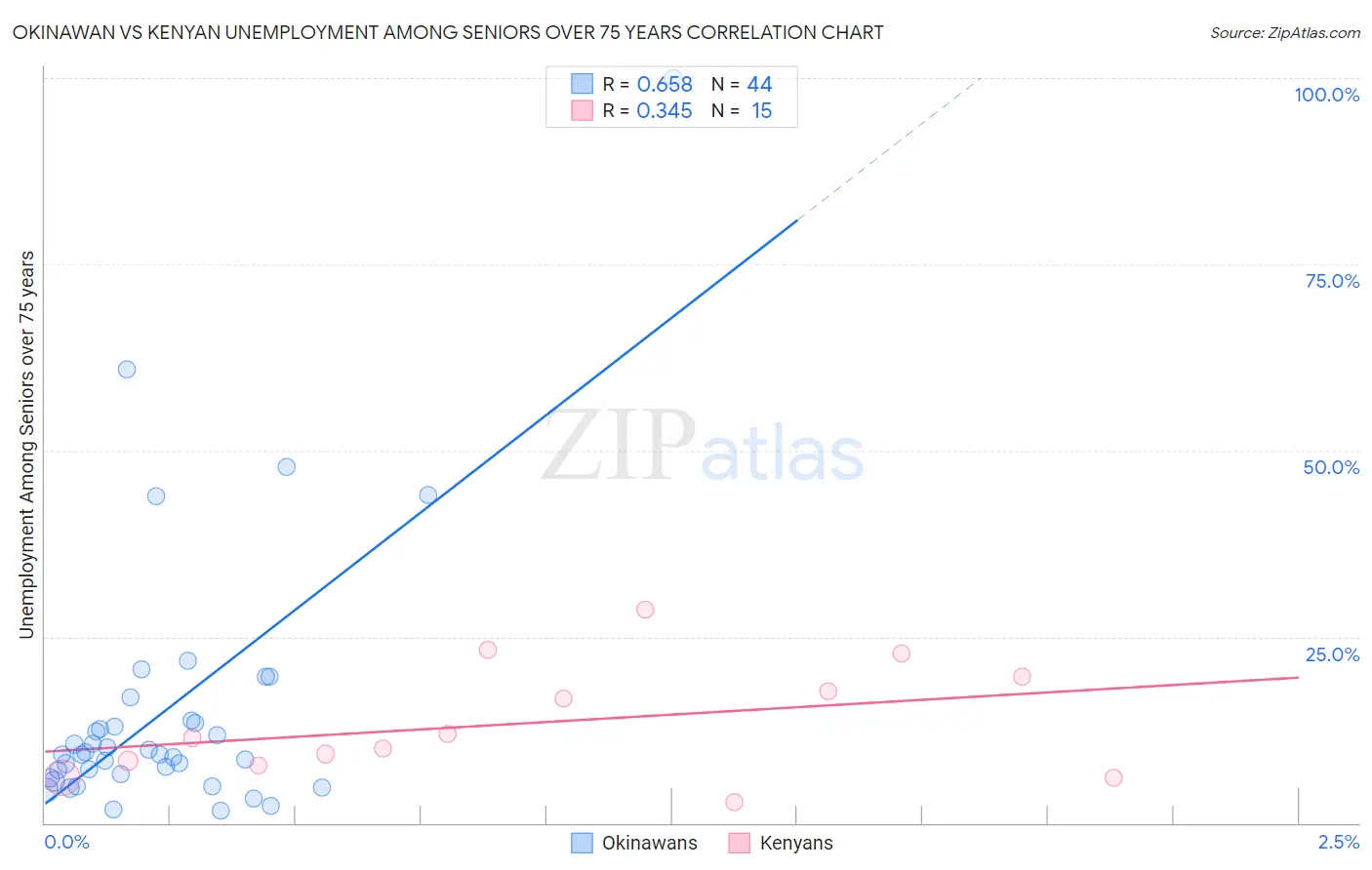Okinawan vs Kenyan Unemployment Among Seniors over 75 years