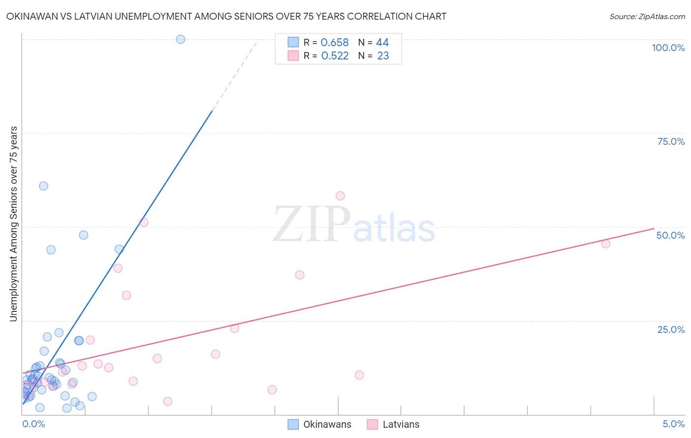 Okinawan vs Latvian Unemployment Among Seniors over 75 years