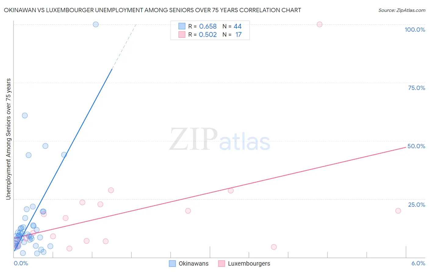 Okinawan vs Luxembourger Unemployment Among Seniors over 75 years