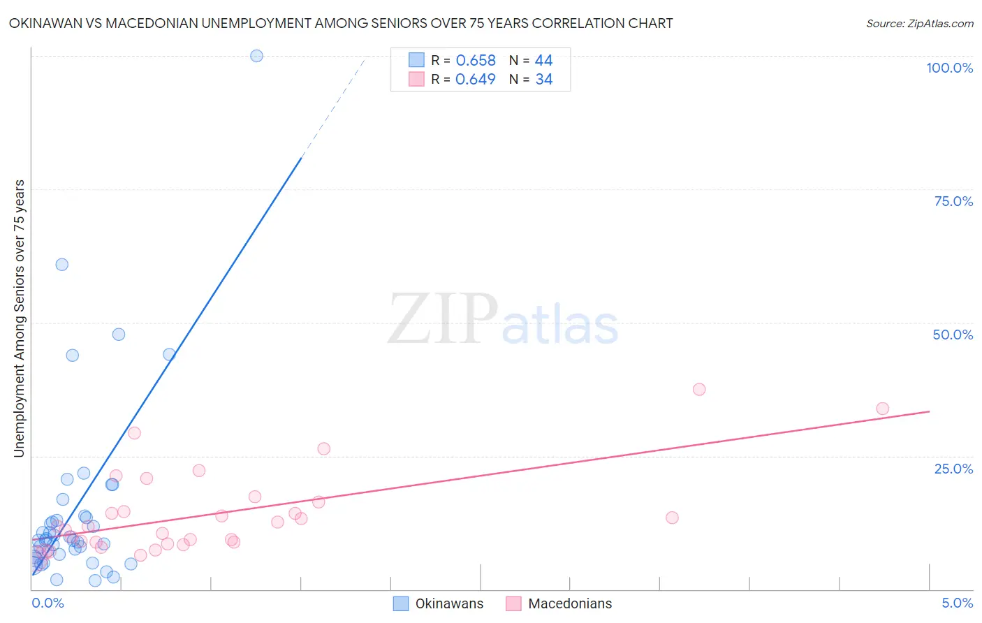 Okinawan vs Macedonian Unemployment Among Seniors over 75 years