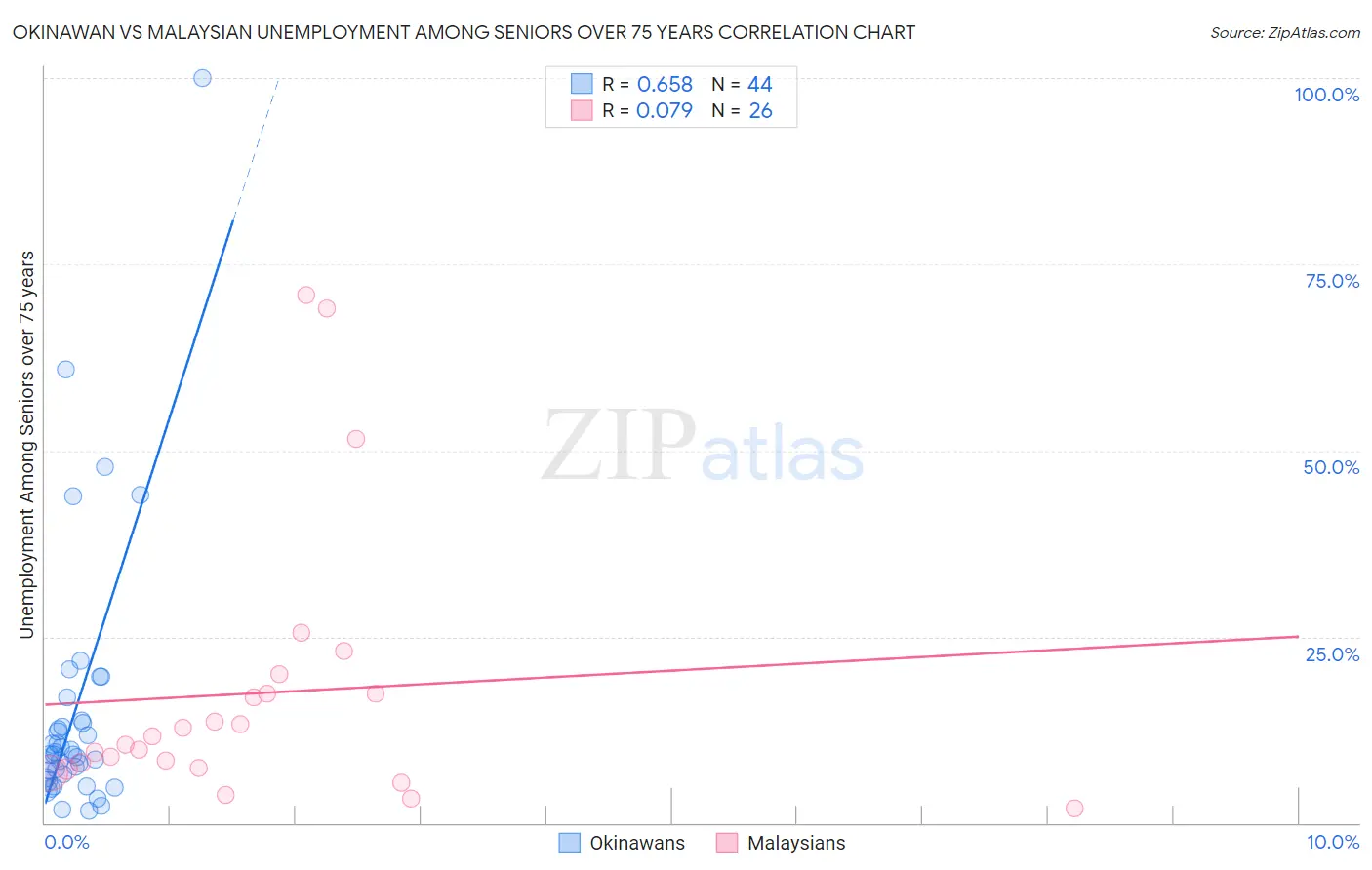 Okinawan vs Malaysian Unemployment Among Seniors over 75 years