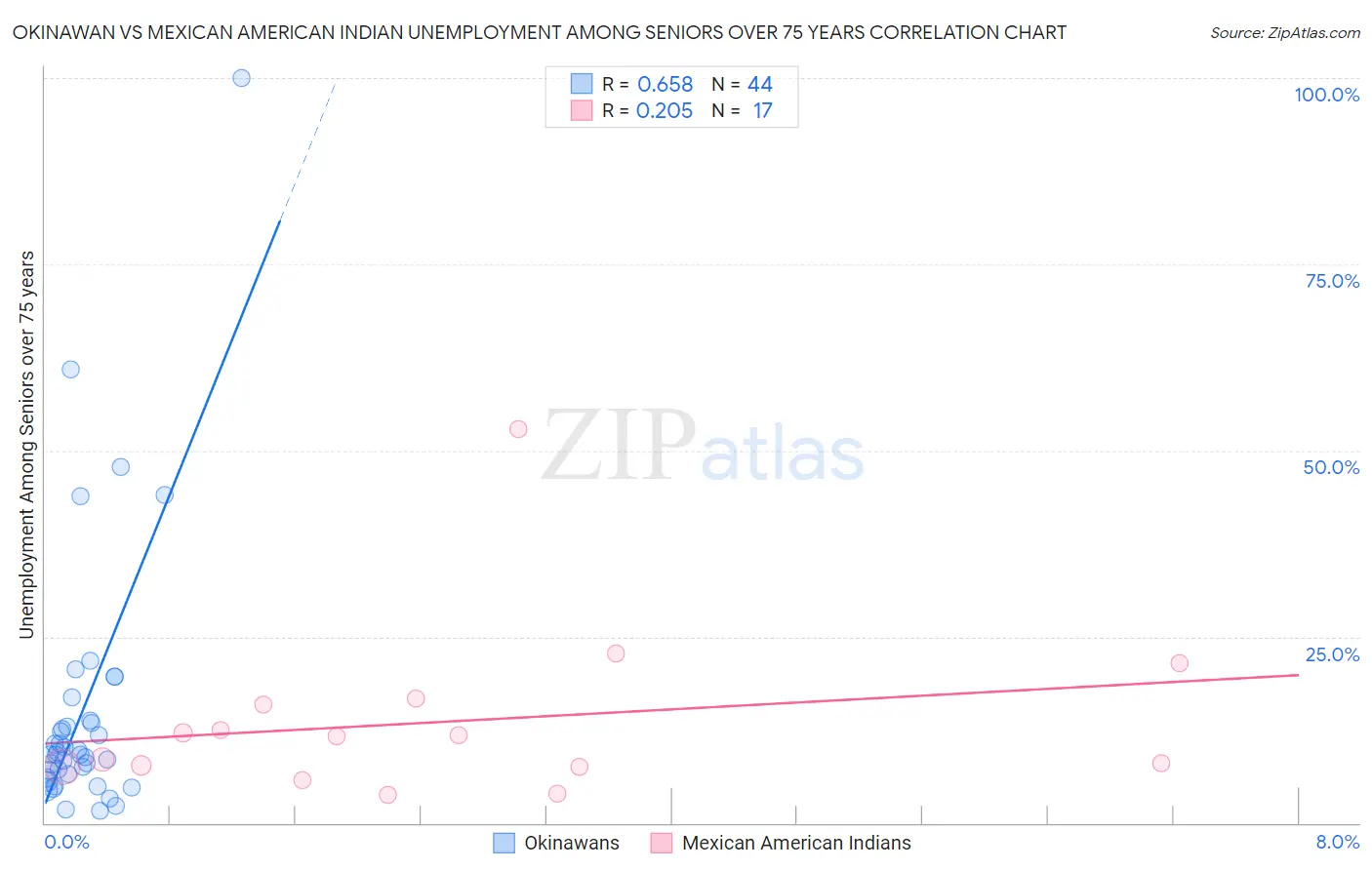 Okinawan vs Mexican American Indian Unemployment Among Seniors over 75 years