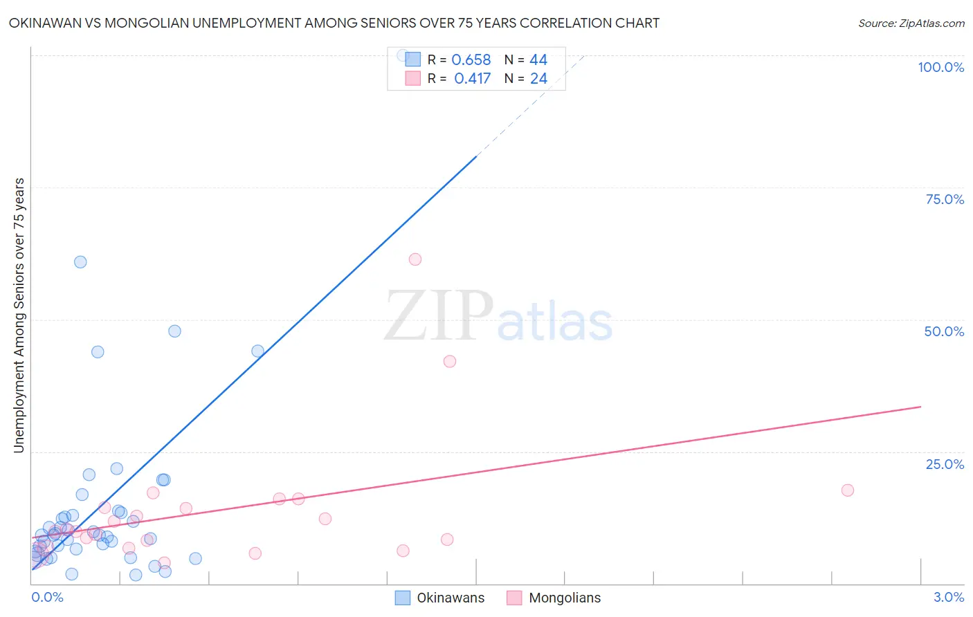 Okinawan vs Mongolian Unemployment Among Seniors over 75 years