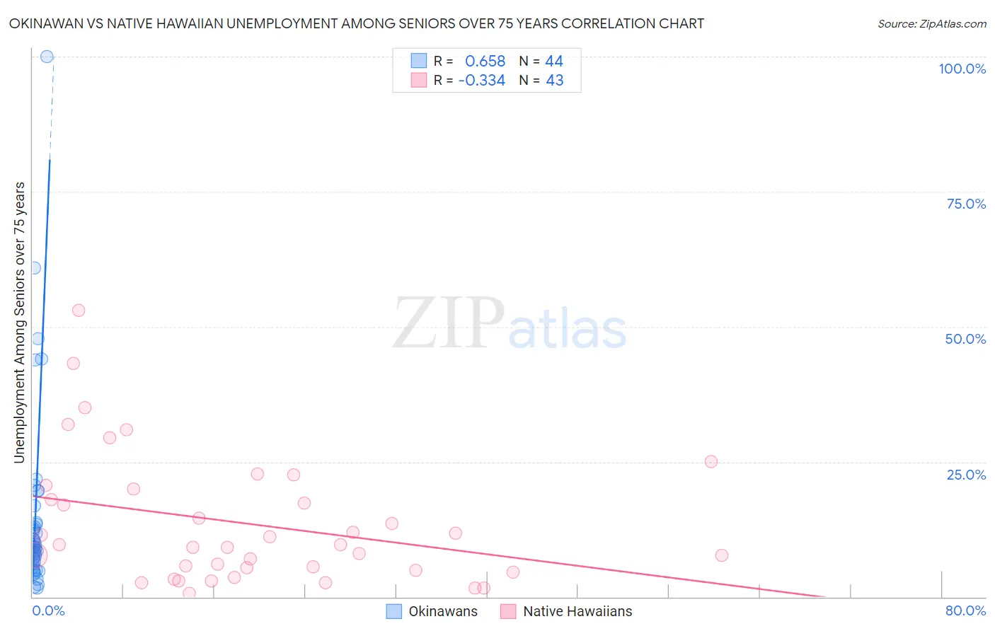 Okinawan vs Native Hawaiian Unemployment Among Seniors over 75 years