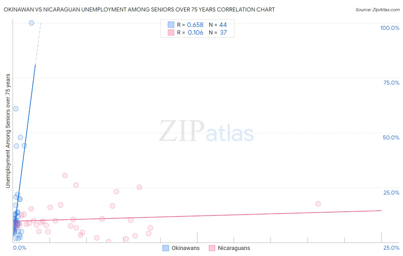 Okinawan vs Nicaraguan Unemployment Among Seniors over 75 years