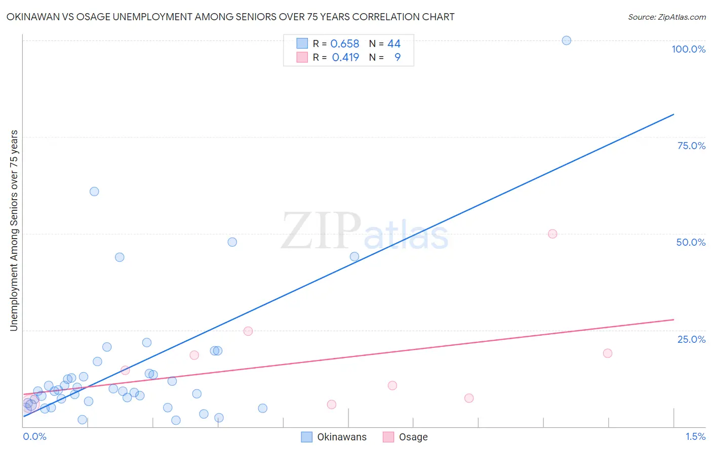 Okinawan vs Osage Unemployment Among Seniors over 75 years