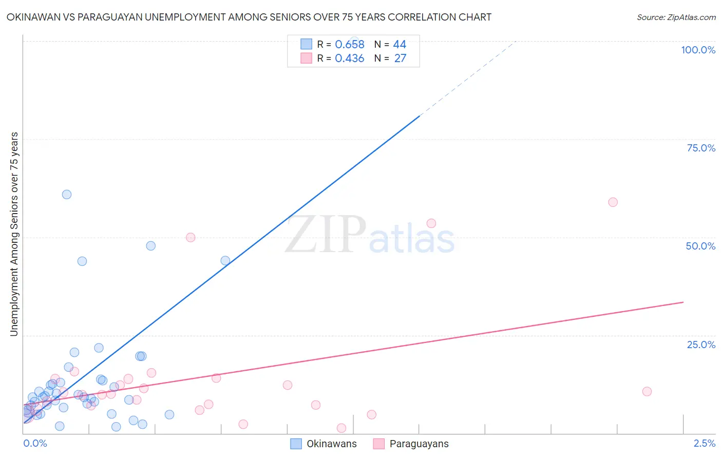 Okinawan vs Paraguayan Unemployment Among Seniors over 75 years