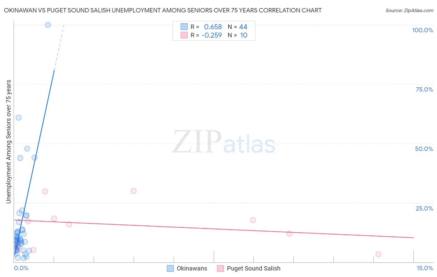 Okinawan vs Puget Sound Salish Unemployment Among Seniors over 75 years