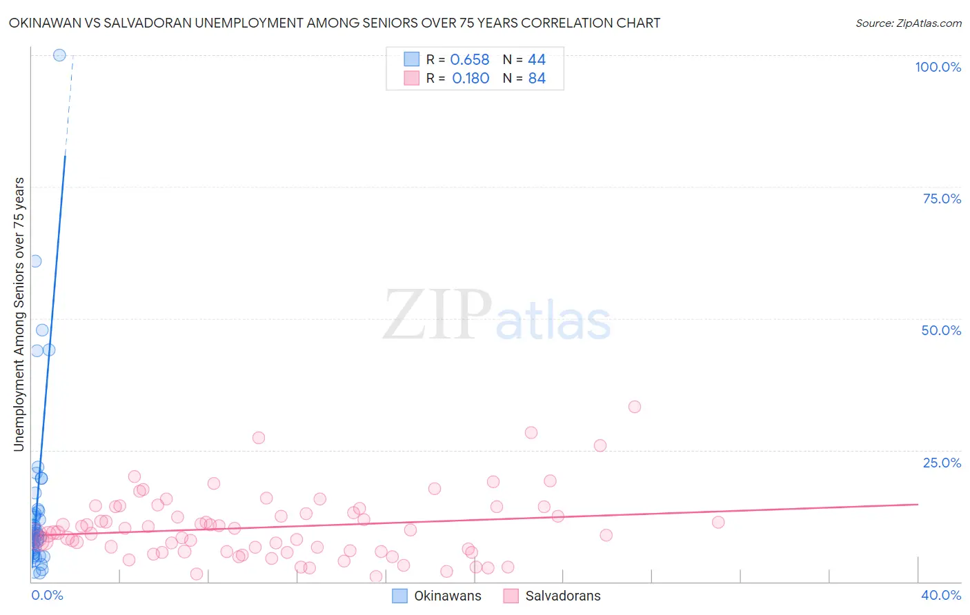 Okinawan vs Salvadoran Unemployment Among Seniors over 75 years