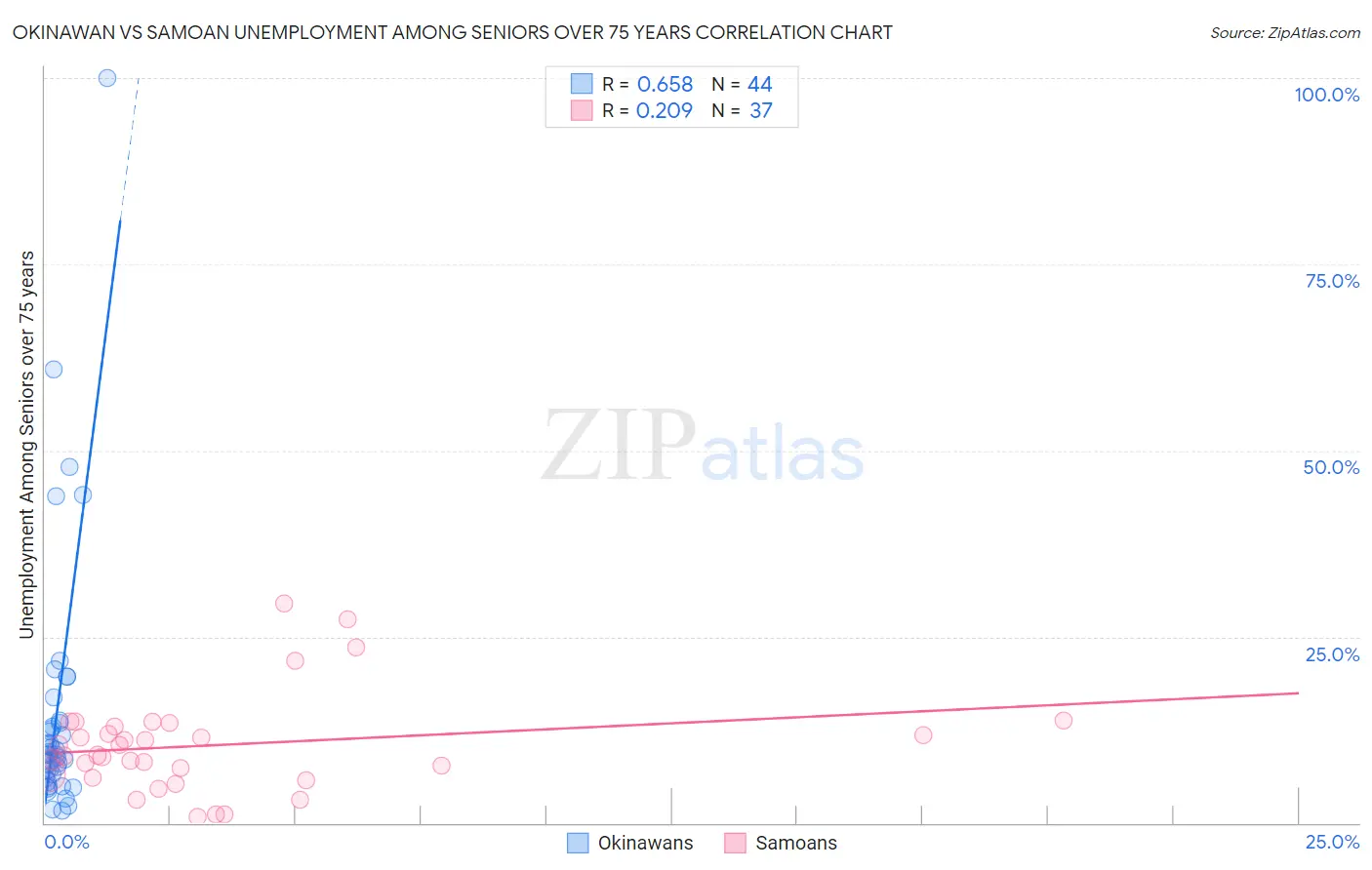 Okinawan vs Samoan Unemployment Among Seniors over 75 years