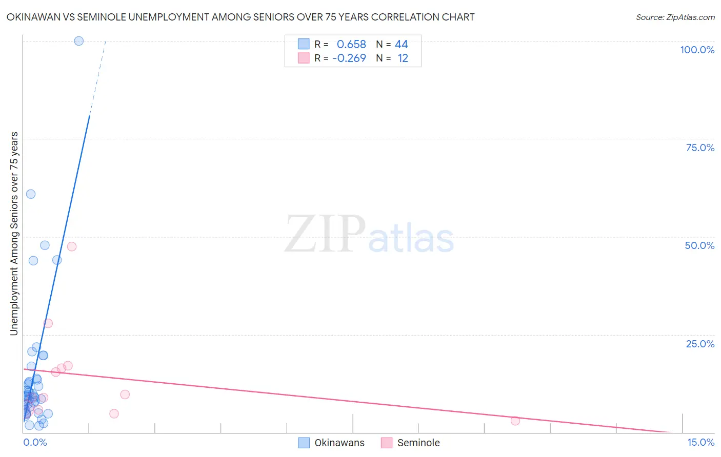 Okinawan vs Seminole Unemployment Among Seniors over 75 years