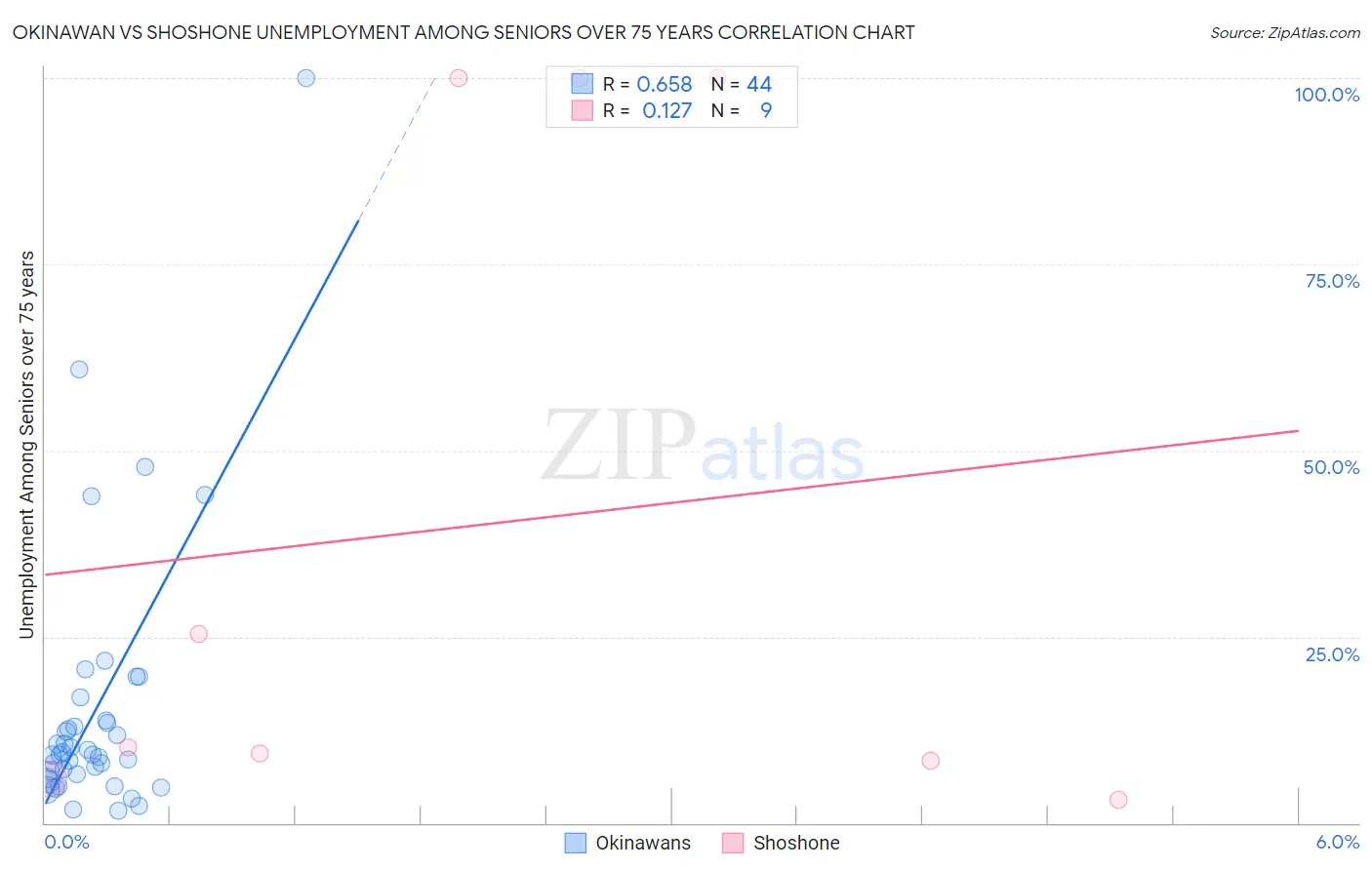 Okinawan vs Shoshone Unemployment Among Seniors over 75 years