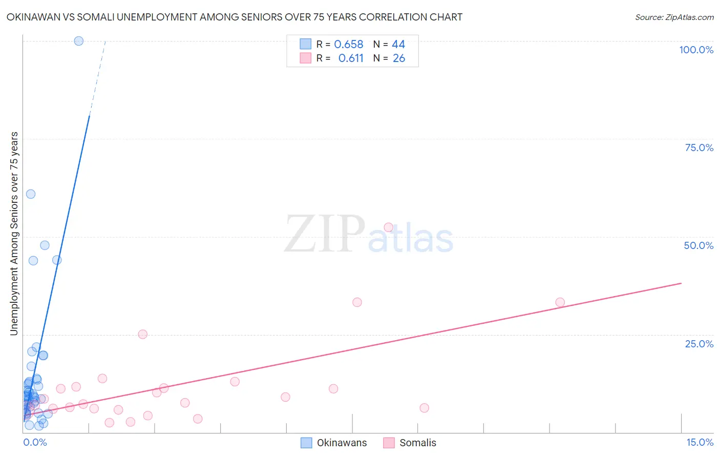 Okinawan vs Somali Unemployment Among Seniors over 75 years