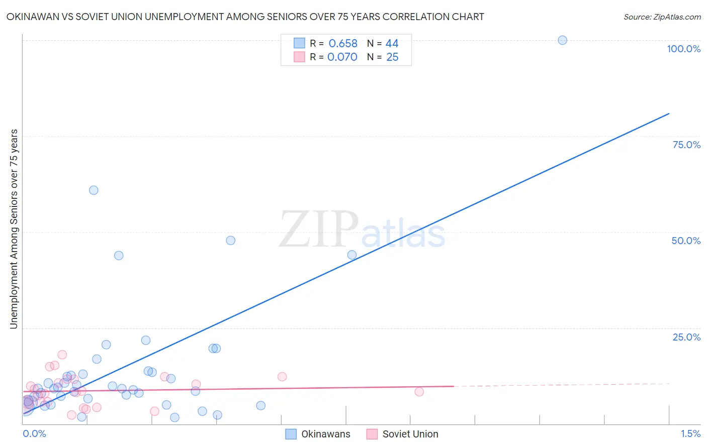 Okinawan vs Soviet Union Unemployment Among Seniors over 75 years