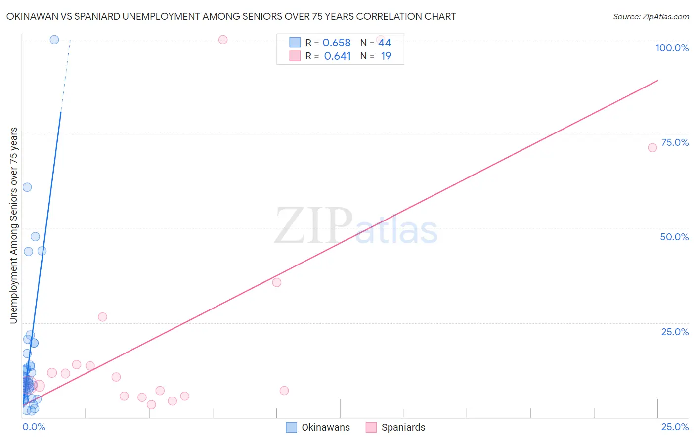Okinawan vs Spaniard Unemployment Among Seniors over 75 years