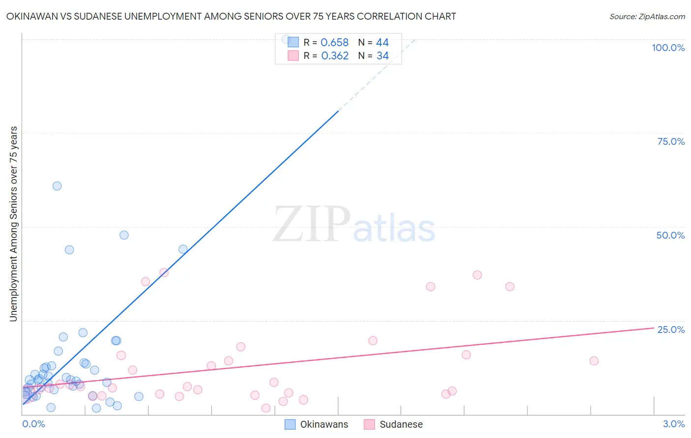 Okinawan vs Sudanese Unemployment Among Seniors over 75 years