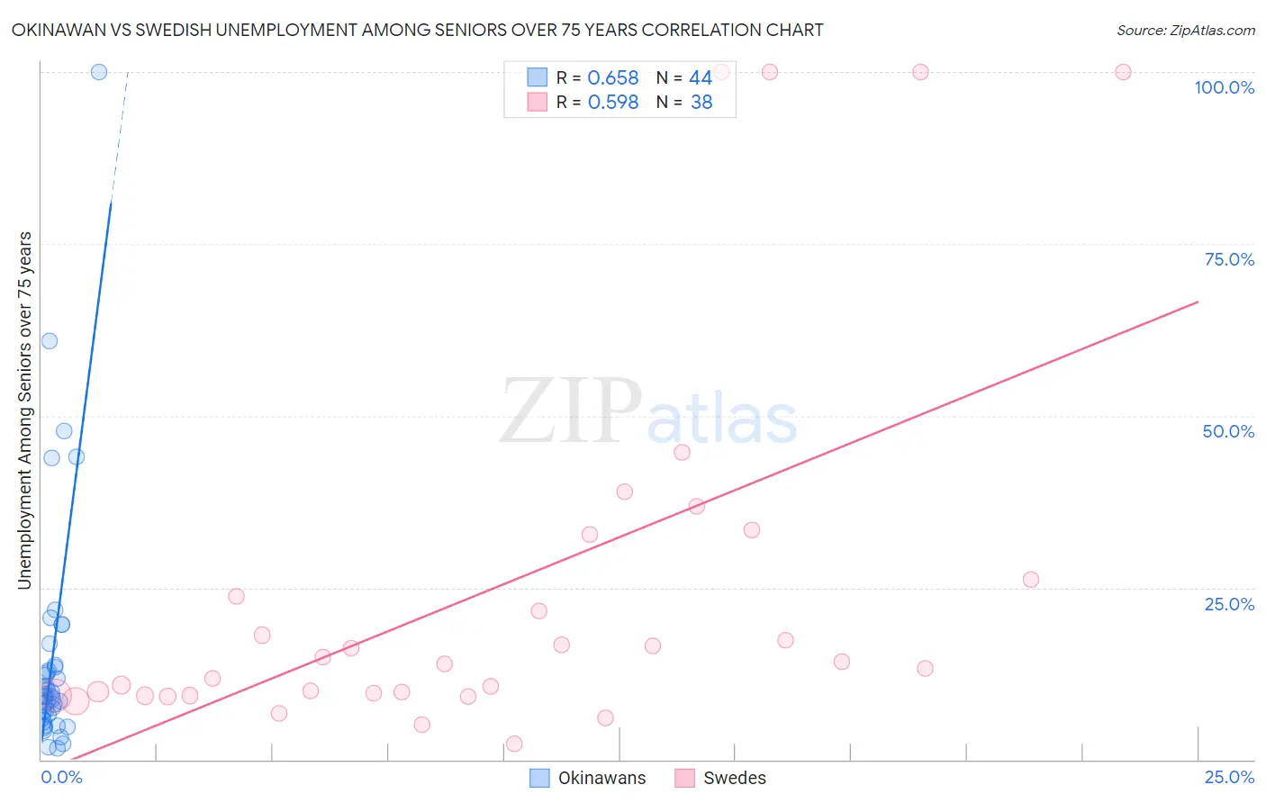 Okinawan vs Swedish Unemployment Among Seniors over 75 years