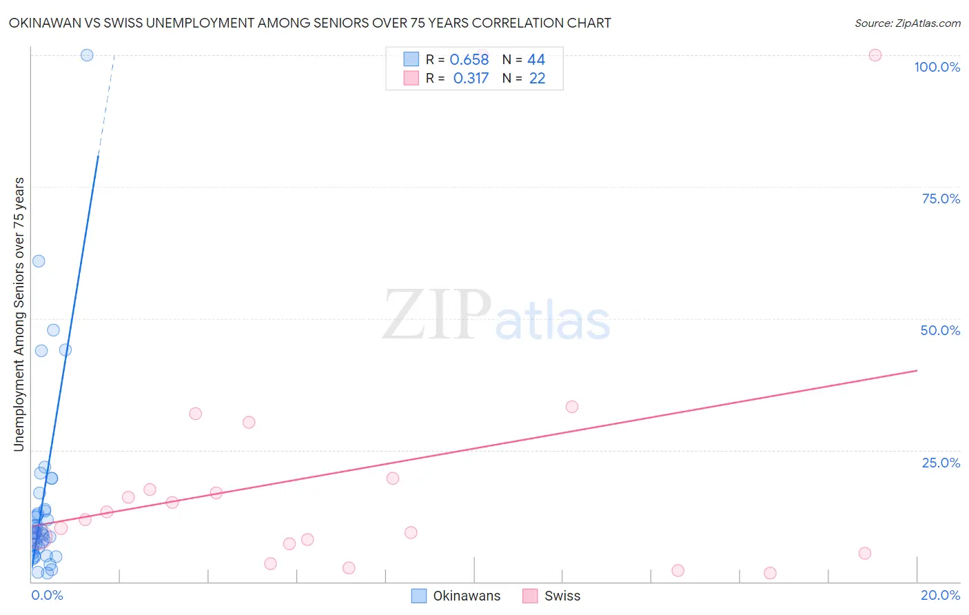 Okinawan vs Swiss Unemployment Among Seniors over 75 years