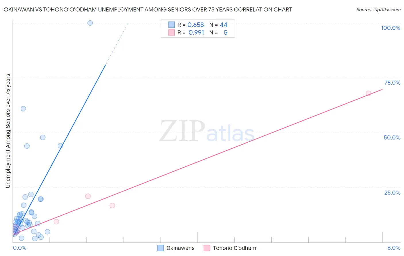 Okinawan vs Tohono O'odham Unemployment Among Seniors over 75 years