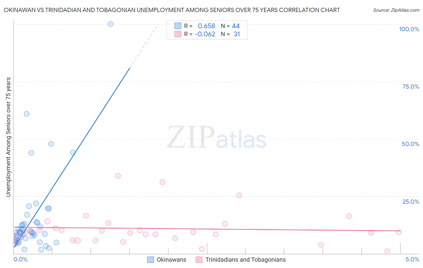 Okinawan vs Trinidadian and Tobagonian Unemployment Among Seniors over 75 years