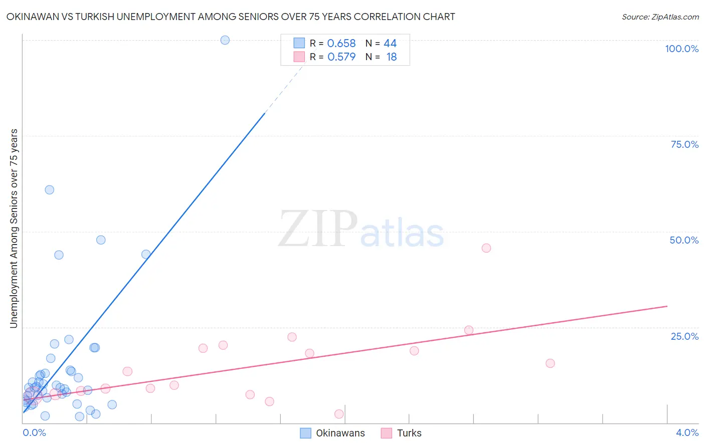 Okinawan vs Turkish Unemployment Among Seniors over 75 years