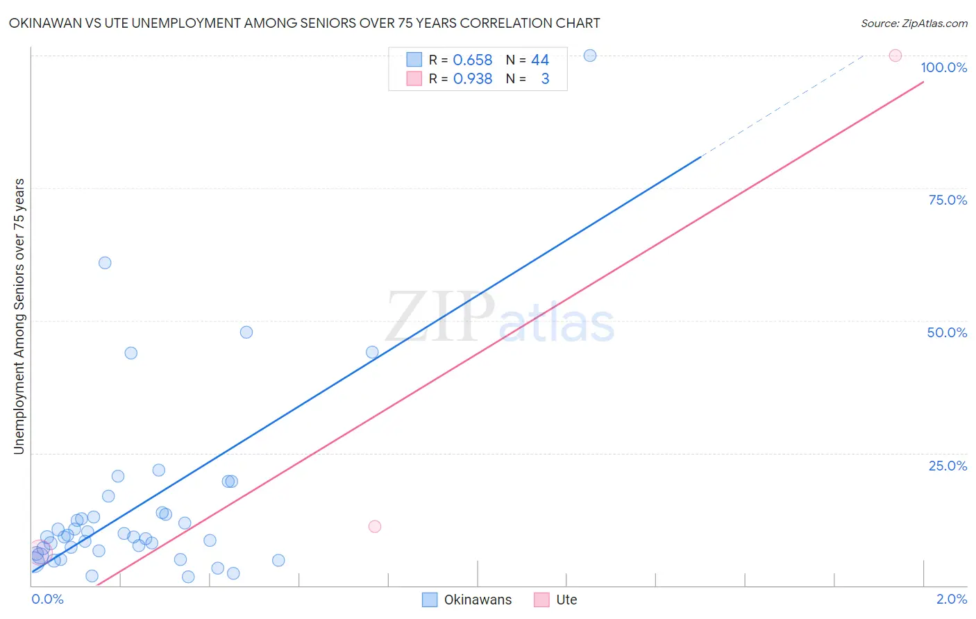 Okinawan vs Ute Unemployment Among Seniors over 75 years