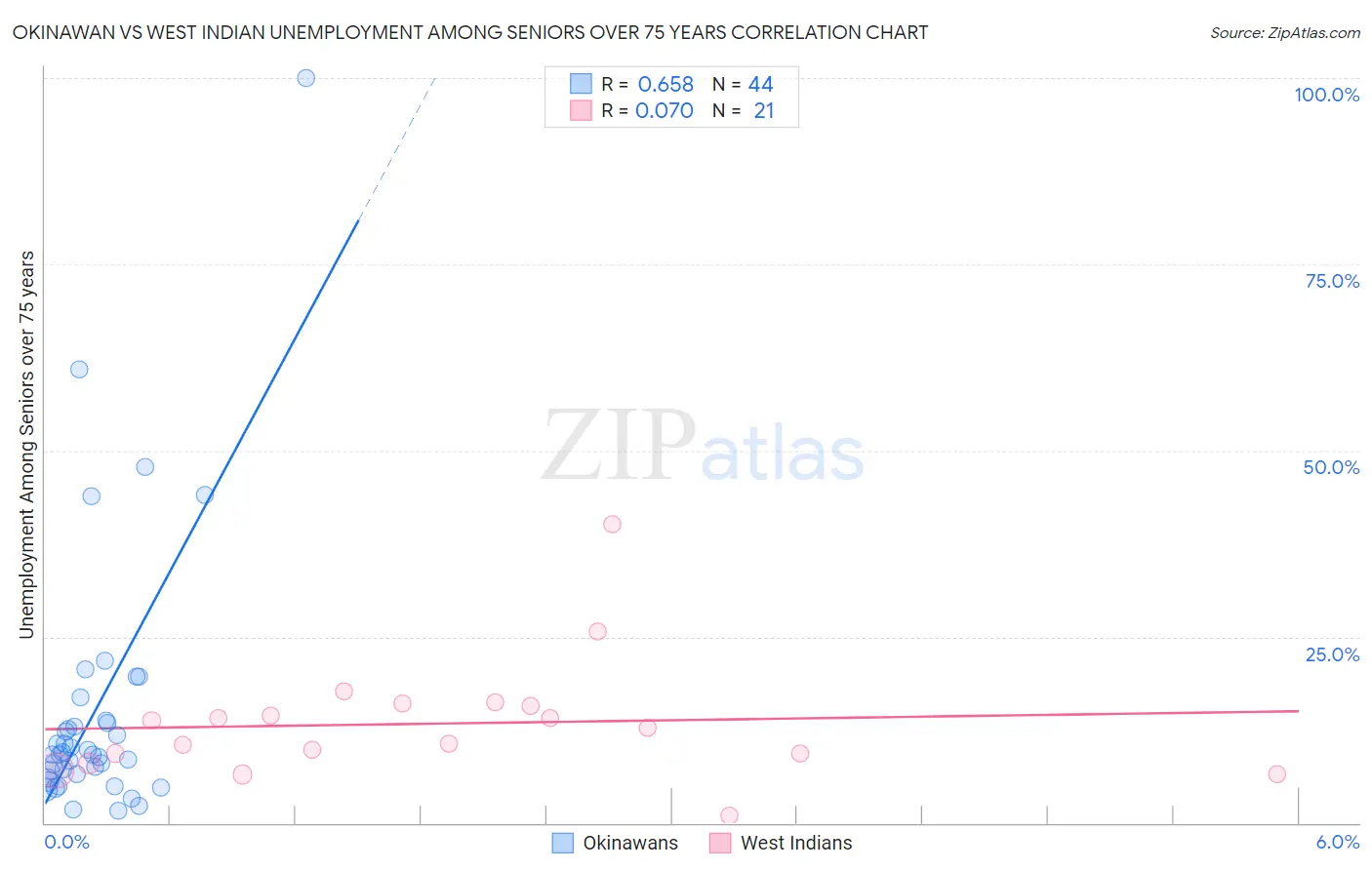 Okinawan vs West Indian Unemployment Among Seniors over 75 years