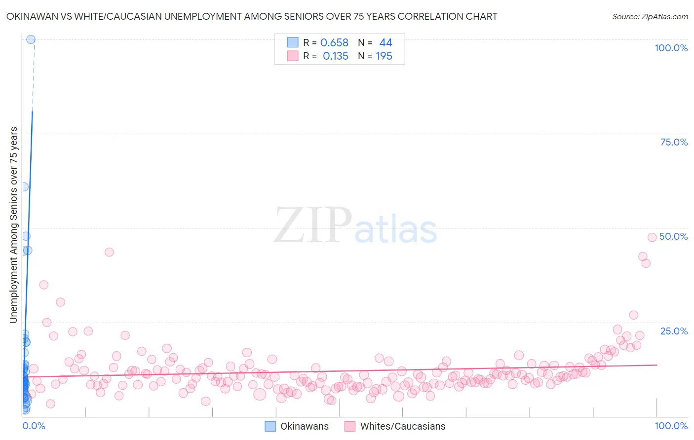 Okinawan vs White/Caucasian Unemployment Among Seniors over 75 years