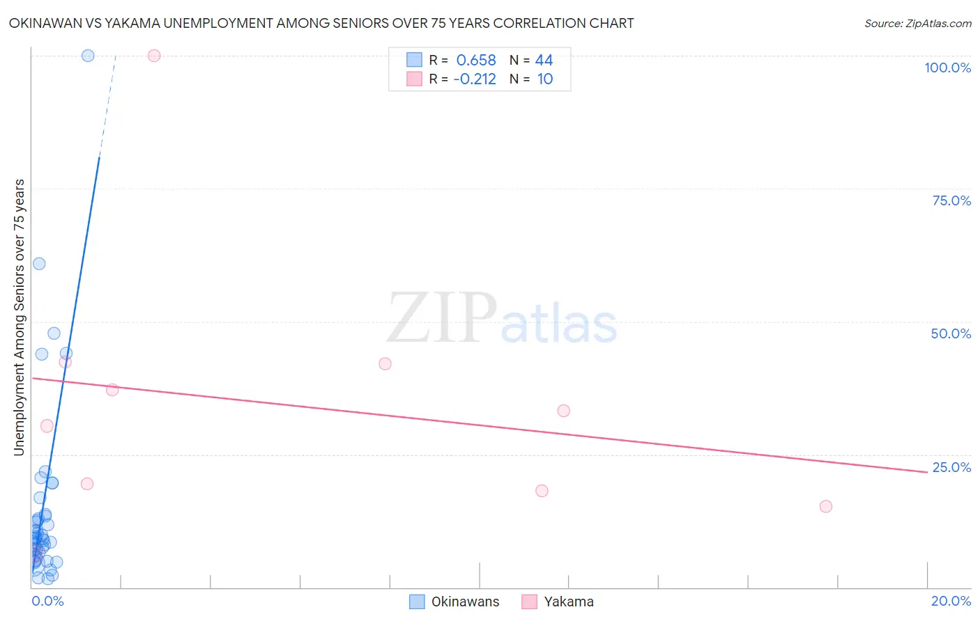 Okinawan vs Yakama Unemployment Among Seniors over 75 years