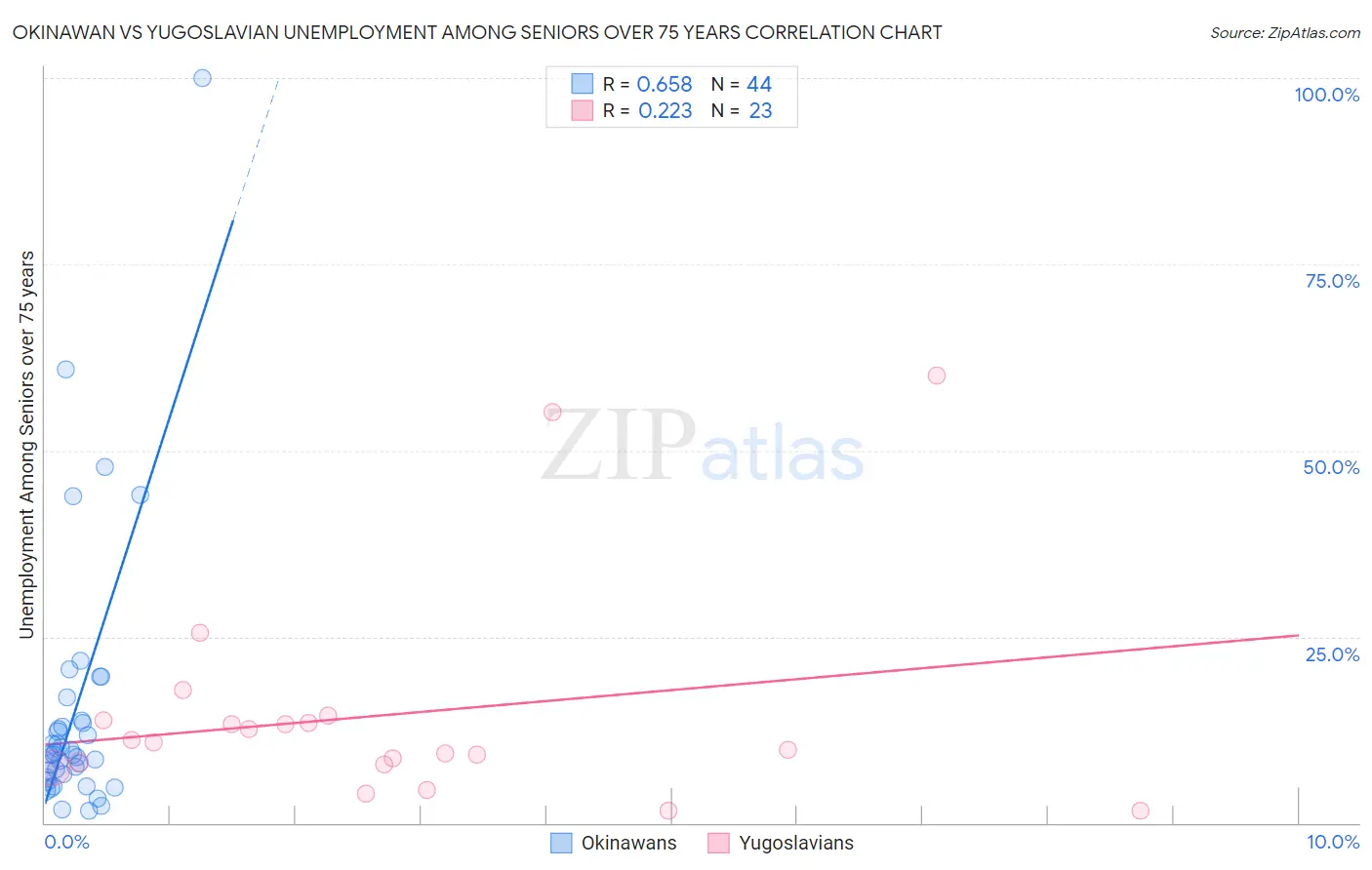 Okinawan vs Yugoslavian Unemployment Among Seniors over 75 years