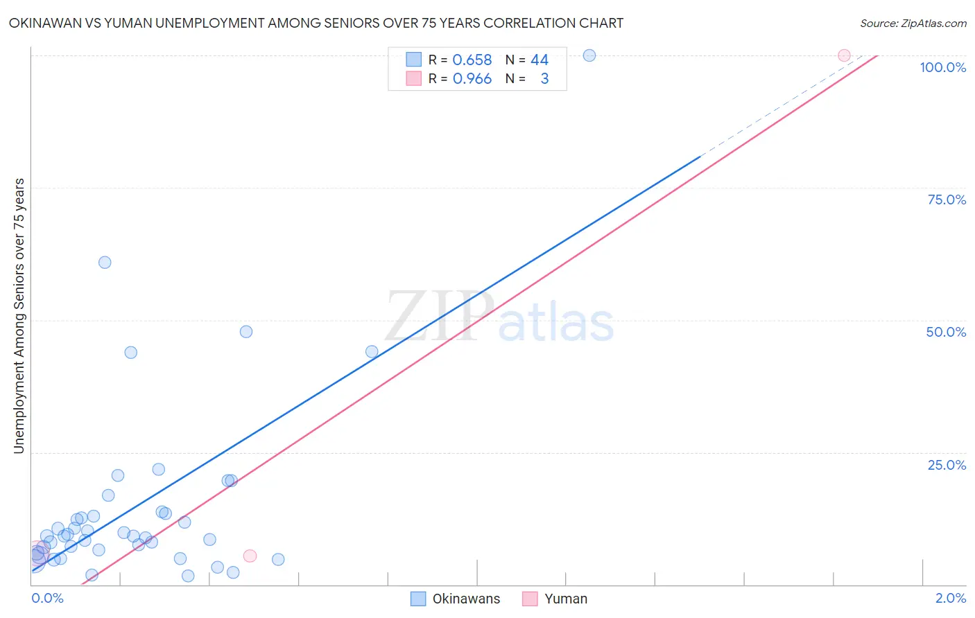 Okinawan vs Yuman Unemployment Among Seniors over 75 years