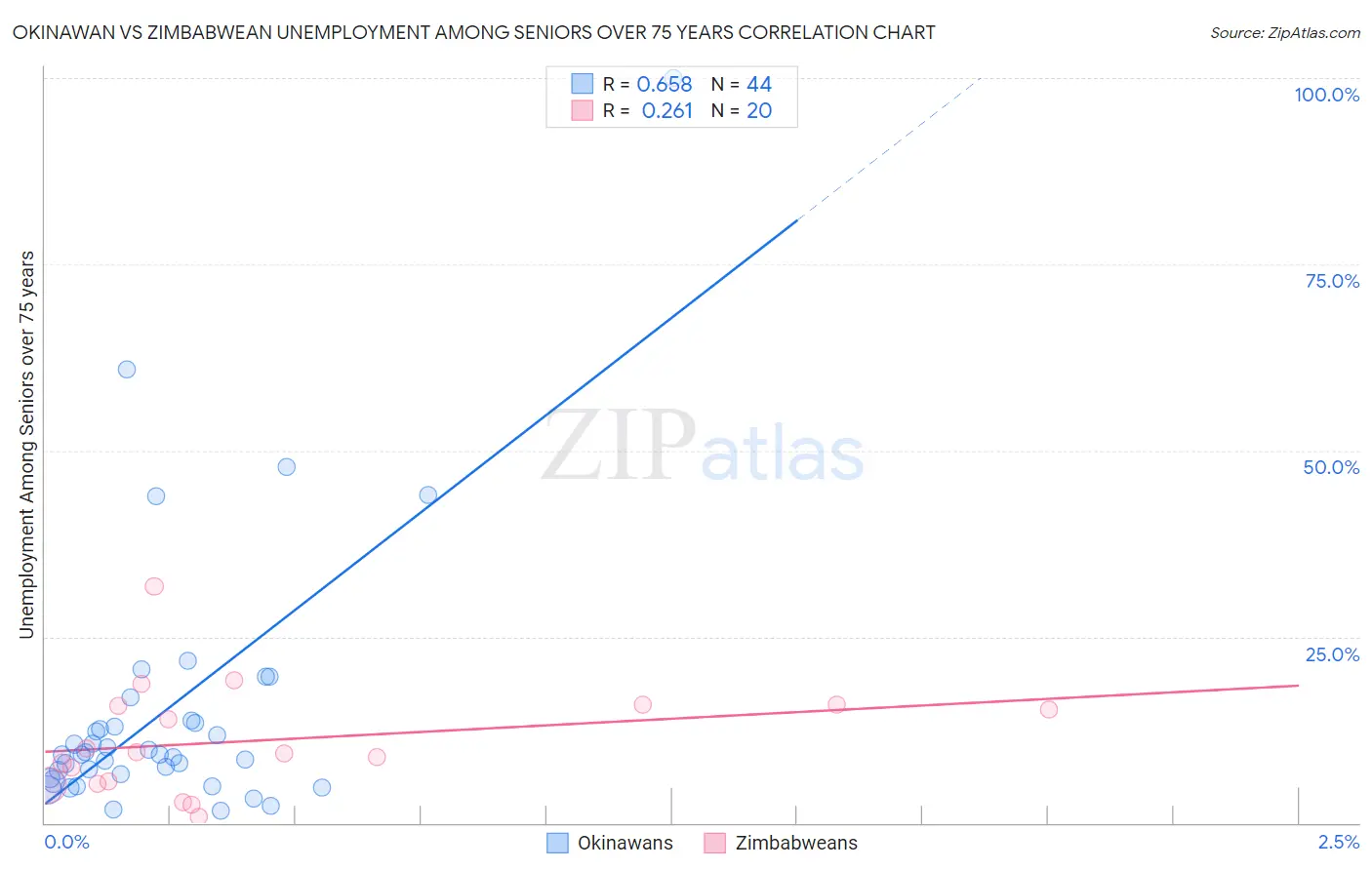 Okinawan vs Zimbabwean Unemployment Among Seniors over 75 years