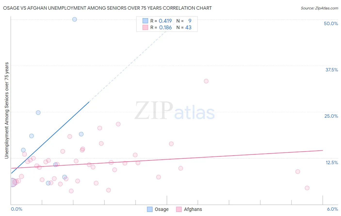 Osage vs Afghan Unemployment Among Seniors over 75 years