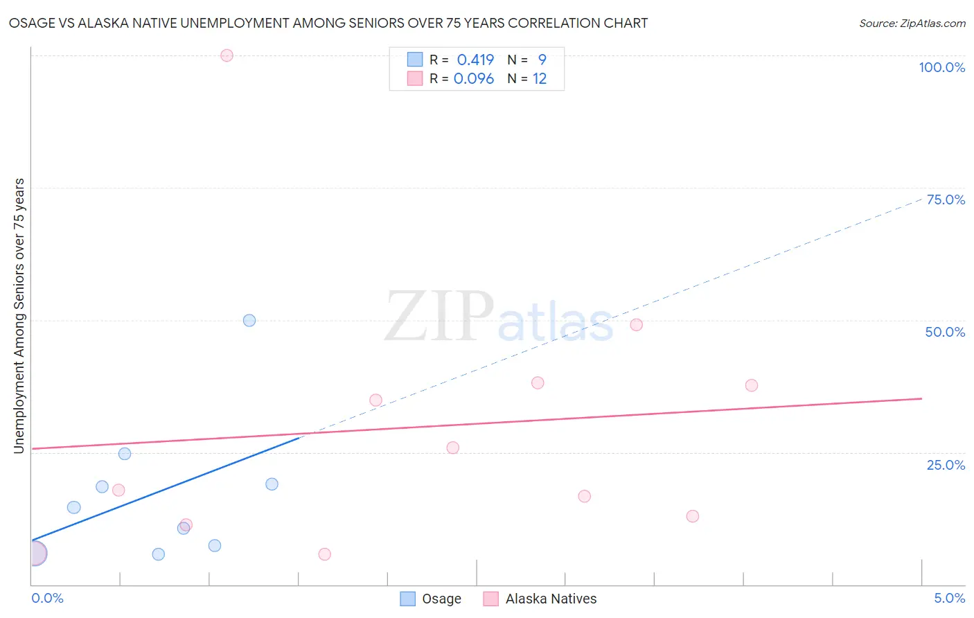Osage vs Alaska Native Unemployment Among Seniors over 75 years