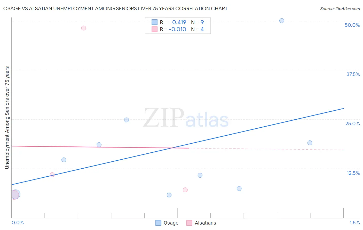 Osage vs Alsatian Unemployment Among Seniors over 75 years