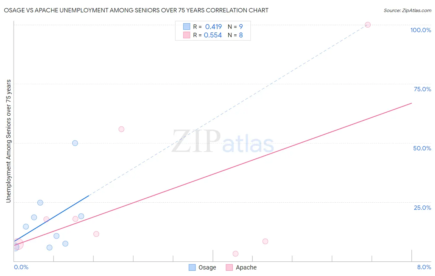 Osage vs Apache Unemployment Among Seniors over 75 years