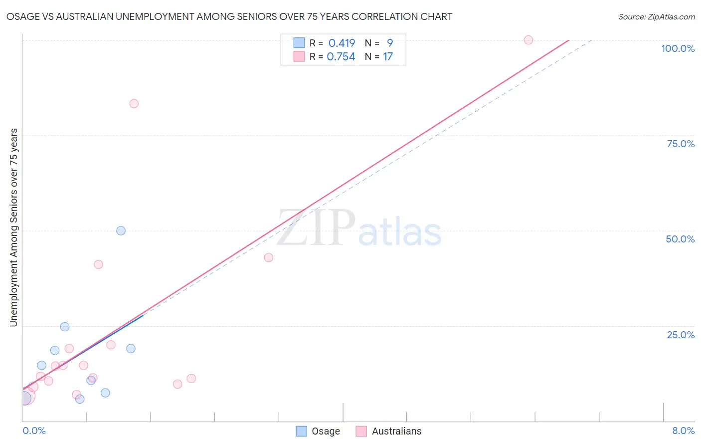 Osage vs Australian Unemployment Among Seniors over 75 years