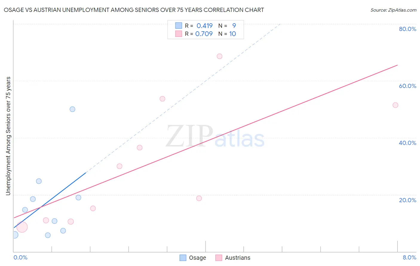 Osage vs Austrian Unemployment Among Seniors over 75 years