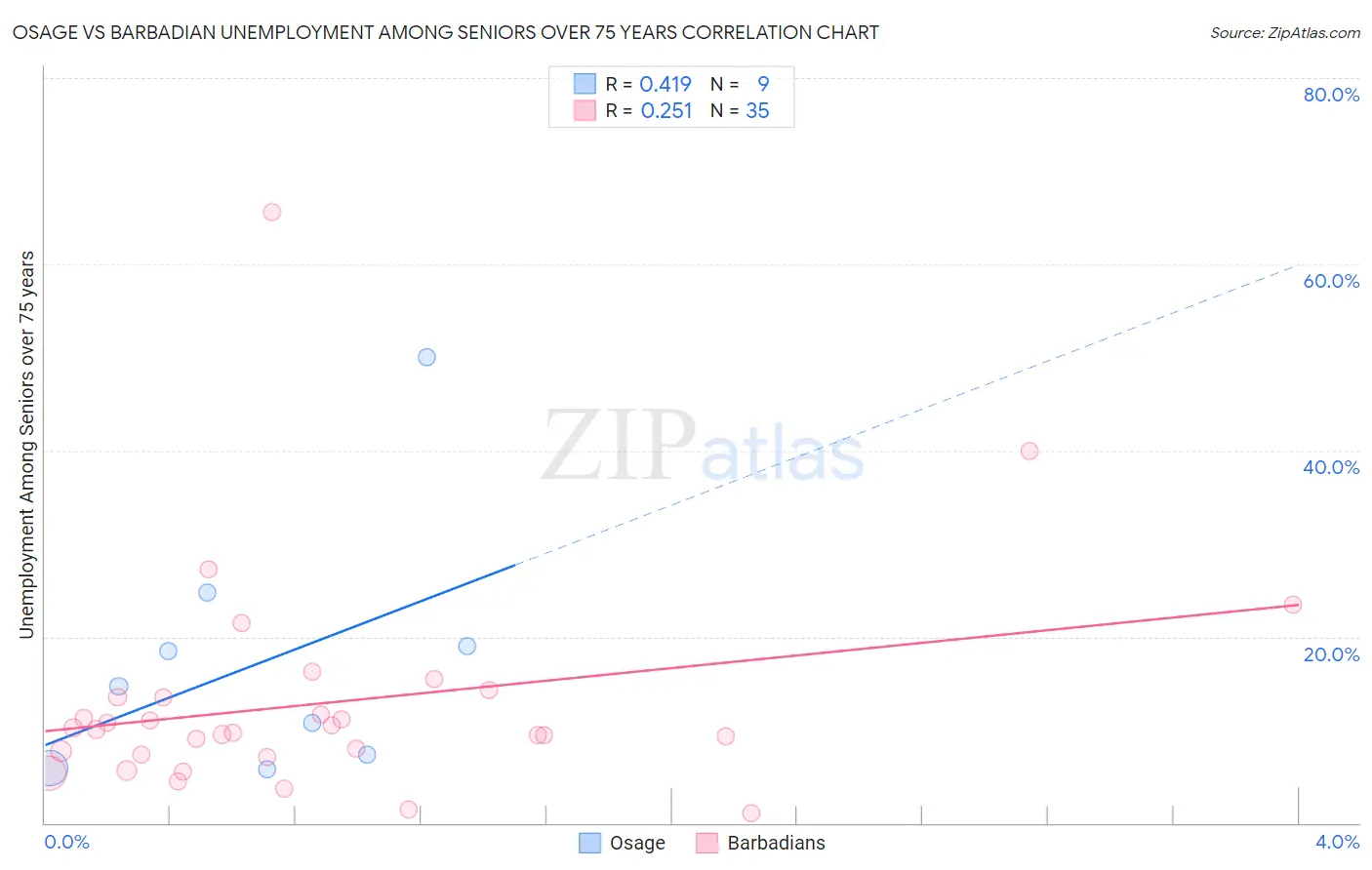 Osage vs Barbadian Unemployment Among Seniors over 75 years