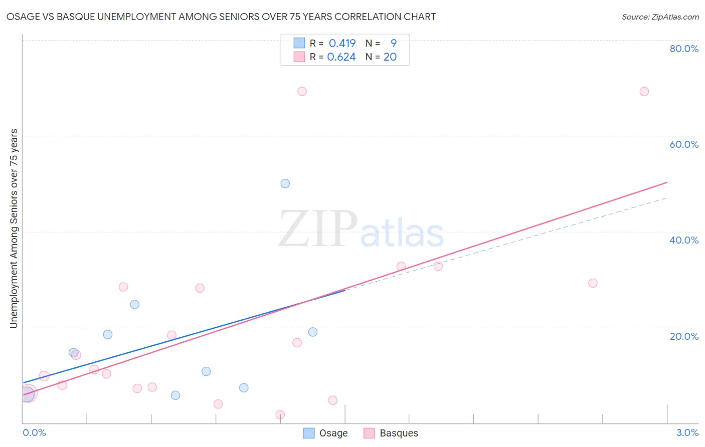 Osage vs Basque Unemployment Among Seniors over 75 years