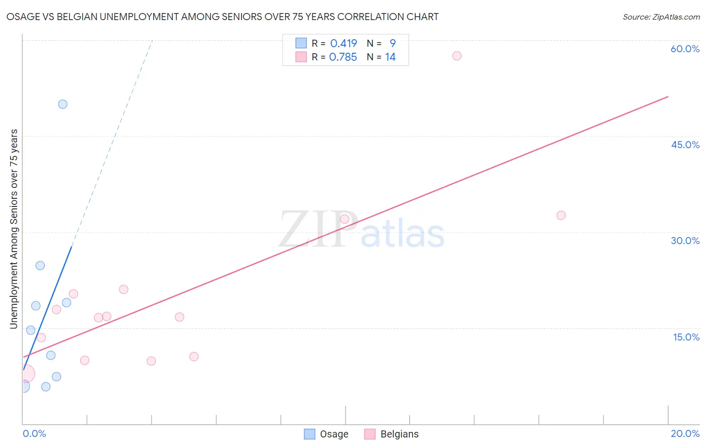 Osage vs Belgian Unemployment Among Seniors over 75 years