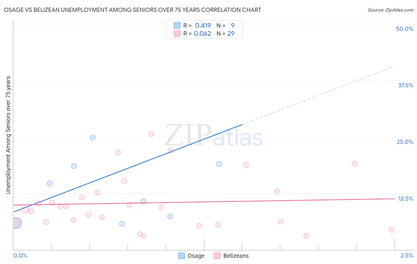 Osage vs Belizean Unemployment Among Seniors over 75 years