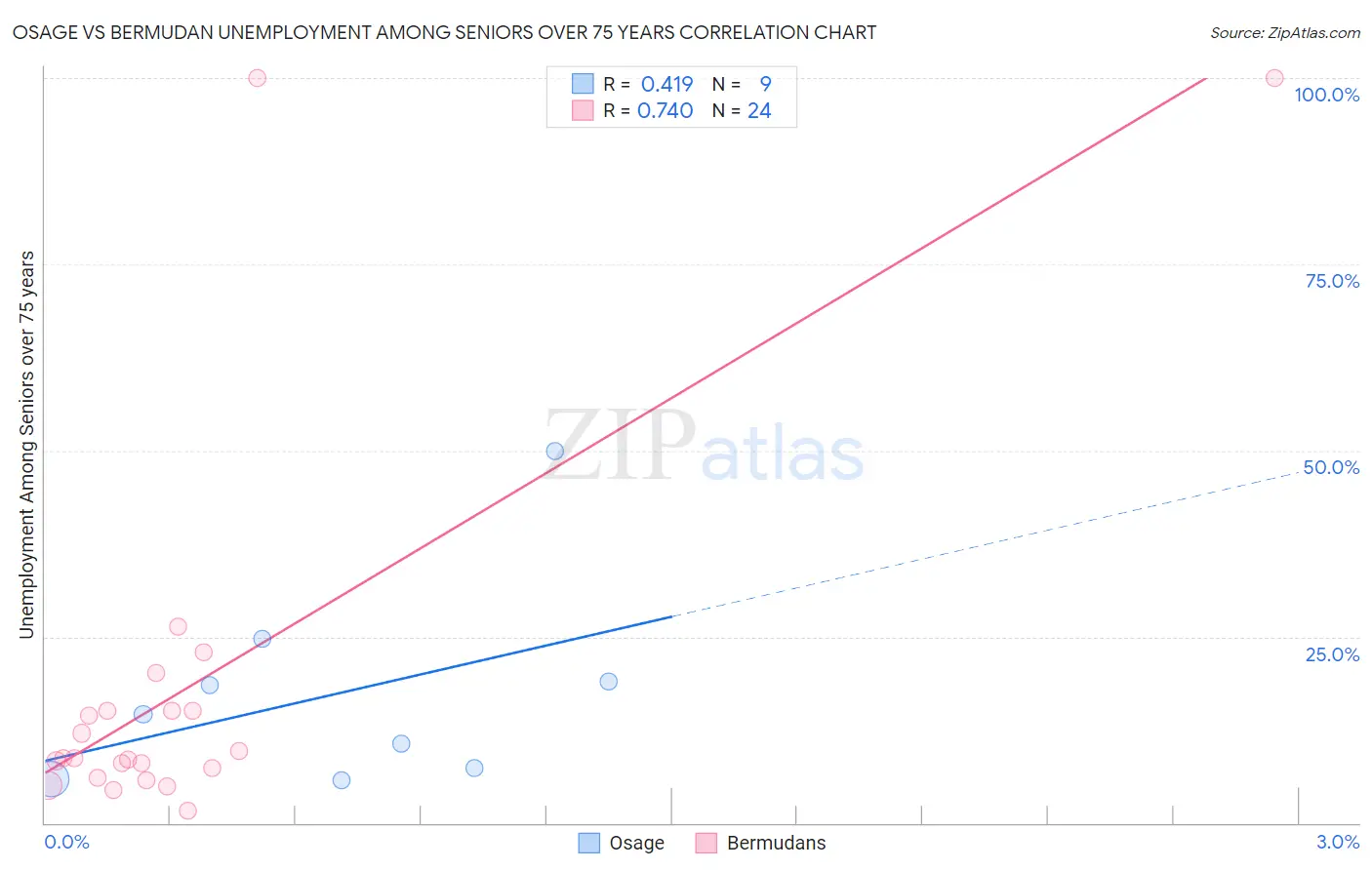 Osage vs Bermudan Unemployment Among Seniors over 75 years