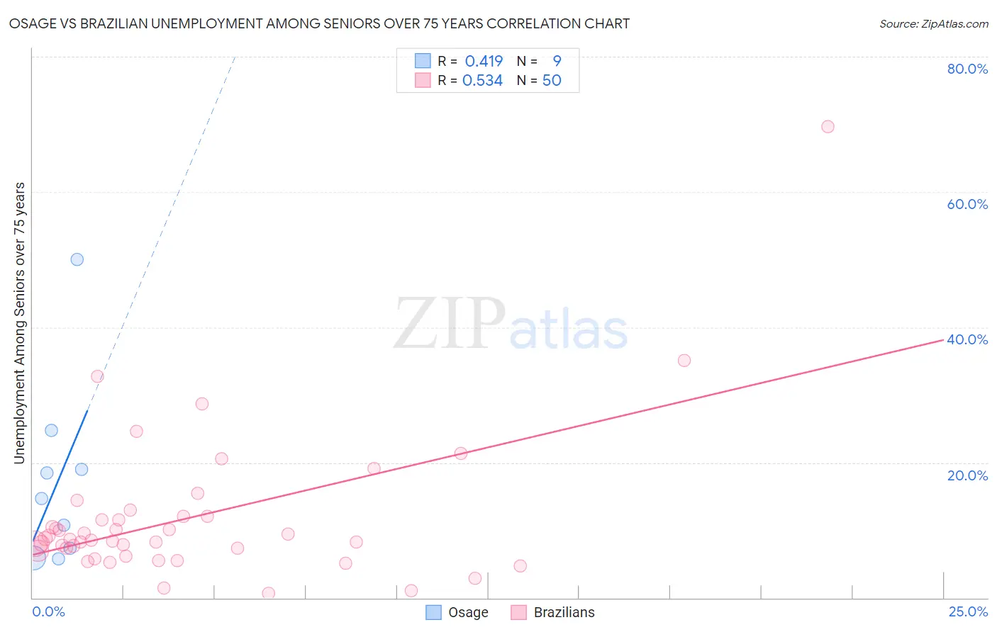 Osage vs Brazilian Unemployment Among Seniors over 75 years