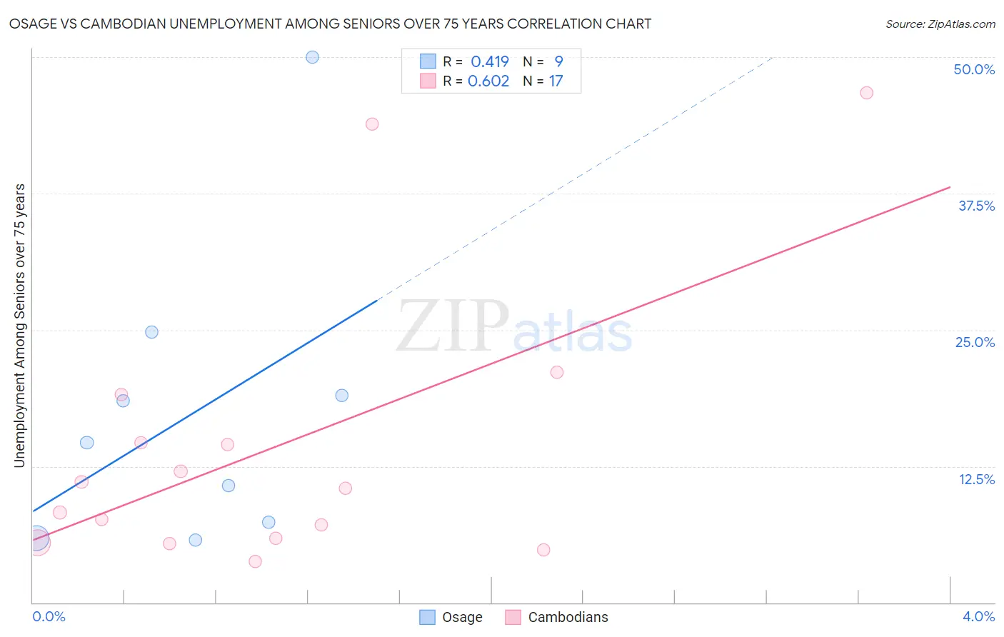 Osage vs Cambodian Unemployment Among Seniors over 75 years