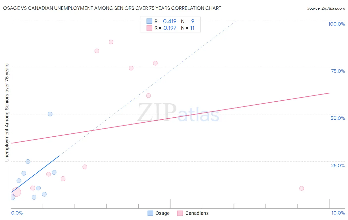 Osage vs Canadian Unemployment Among Seniors over 75 years