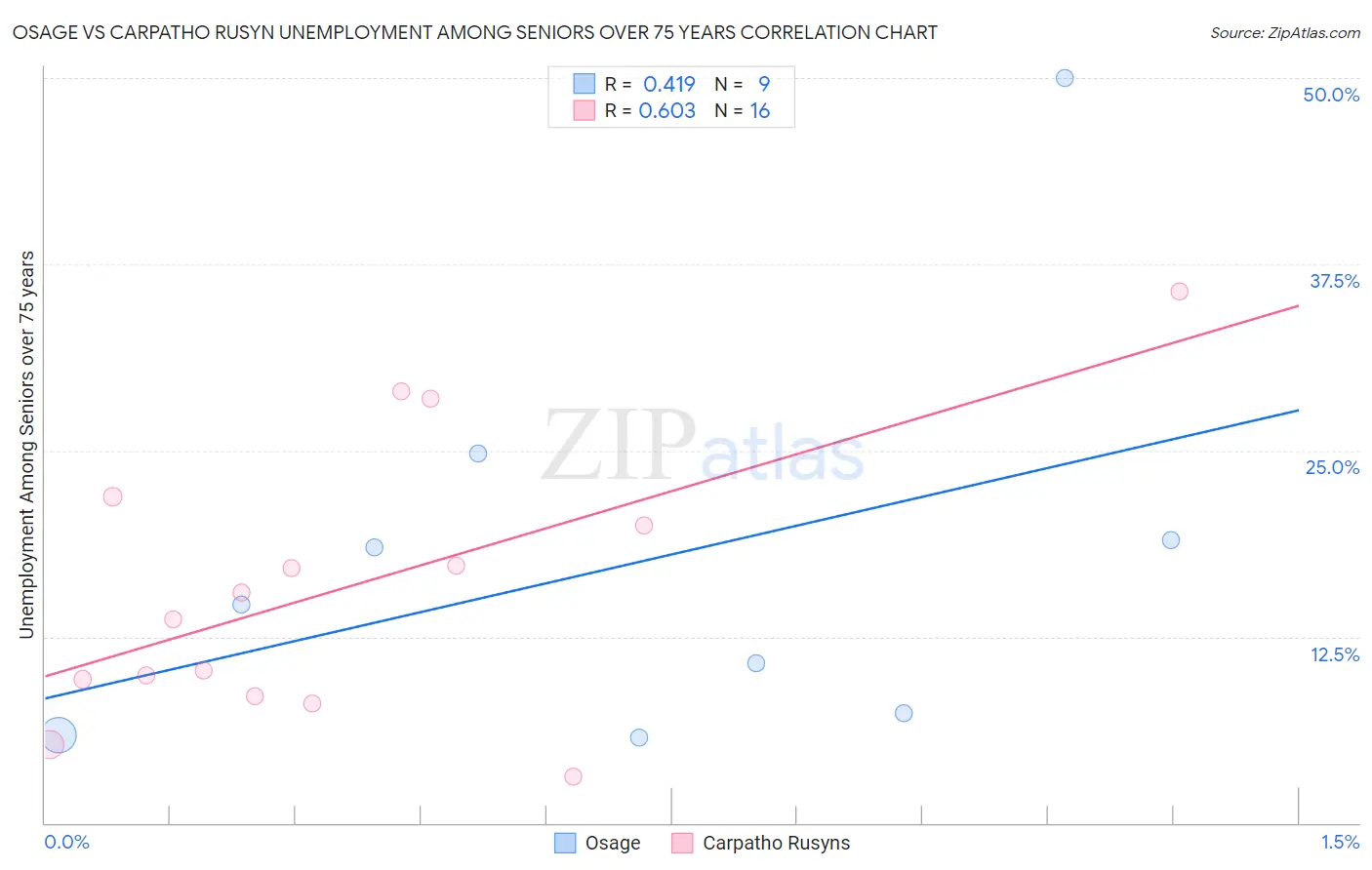 Osage vs Carpatho Rusyn Unemployment Among Seniors over 75 years