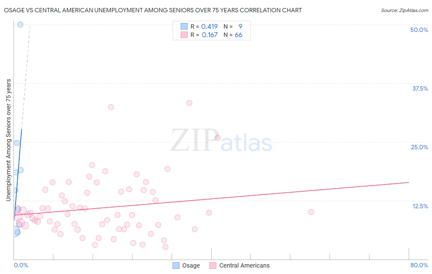 Osage vs Central American Unemployment Among Seniors over 75 years