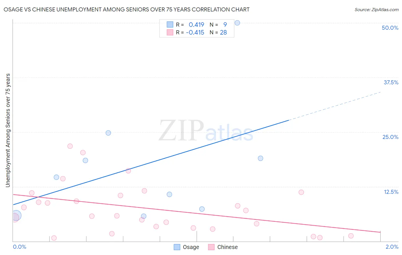 Osage vs Chinese Unemployment Among Seniors over 75 years